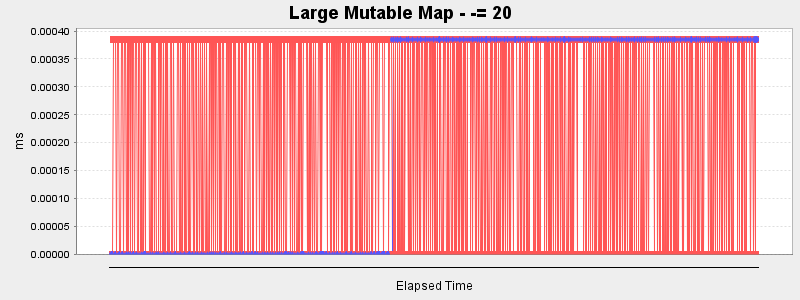 Large Mutable Map - -= 20